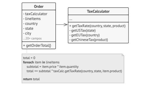 Encapsulation Example